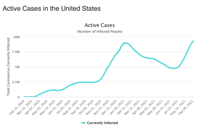 Active coronavirus cases in the US
