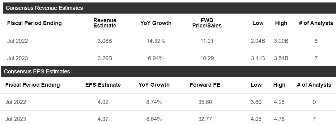 Copart Stock