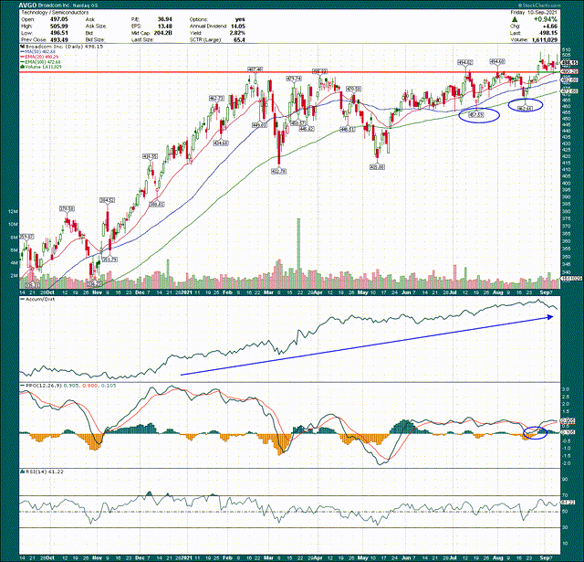 Broadcom Stock: Look Out Above (NASDAQ:AVGO) | Seeking Alpha