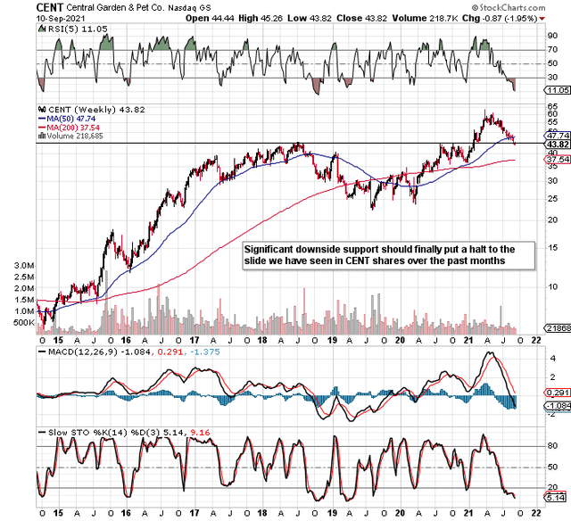 Central Garden & Pet Stock Shares Have Just Bottomed Out (NASDAQCENT