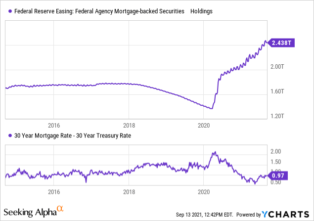 Federal Reserve Easing and 30 year mortgage rate