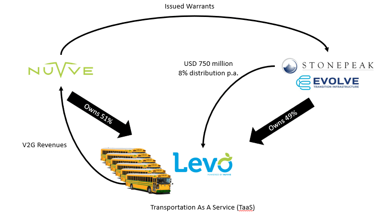 EVSA - NUVVE Holding Corp