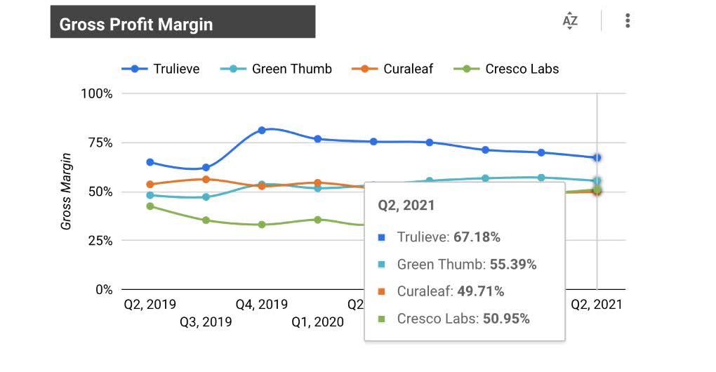 Trulieve Stock Forecast