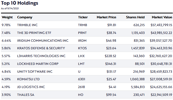 Ark Etf Stock Holdings