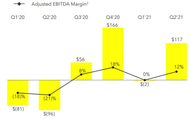Snap Stock Is Cheaper Than It Seems (NYSE:SNAP) | Seeking Alpha