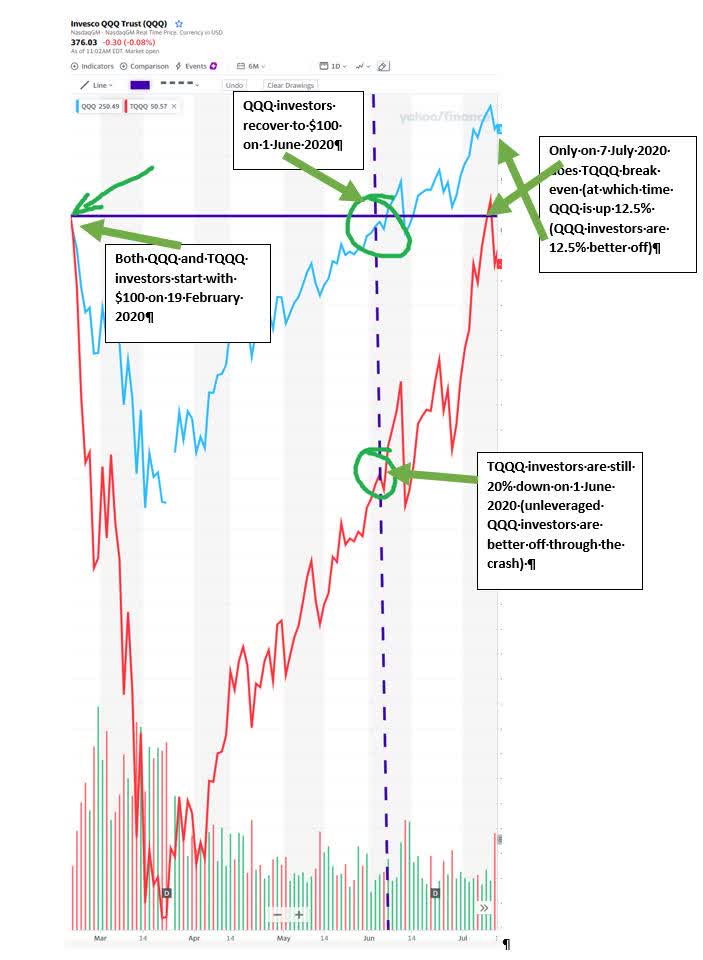 A Polynomial Analysis Of TQQQ And Other Leveraged ETFS Through The ...