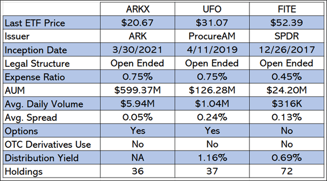 ARKX vs UFO vs FITE - Comparative analysis