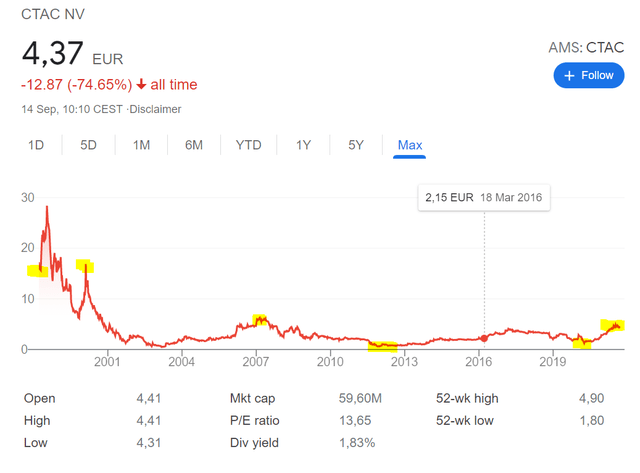 CTAC NV Stock Price historical chart