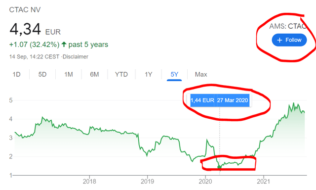 CTAC NV stock price