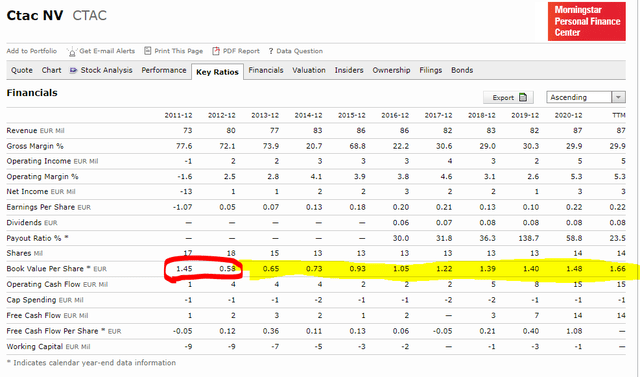 CTAC NV financials – Source: Morningstar