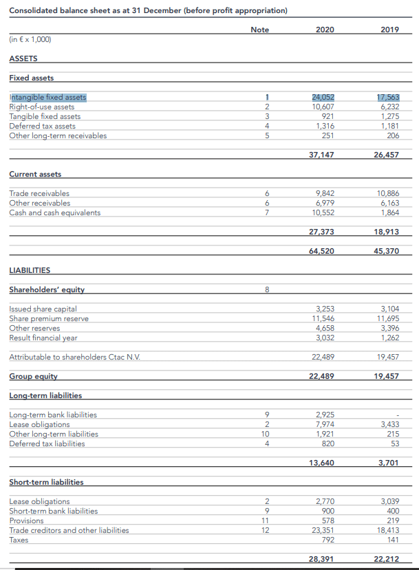 CTAC NV balance sheet – Source: 2021 results