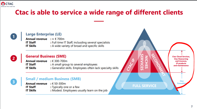 CTAC NV Investor Presentation – Source: CTAC NV