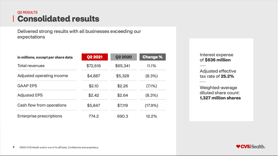 CVS Stock Is Still A Bargain (NYSECVS) Seeking Alpha