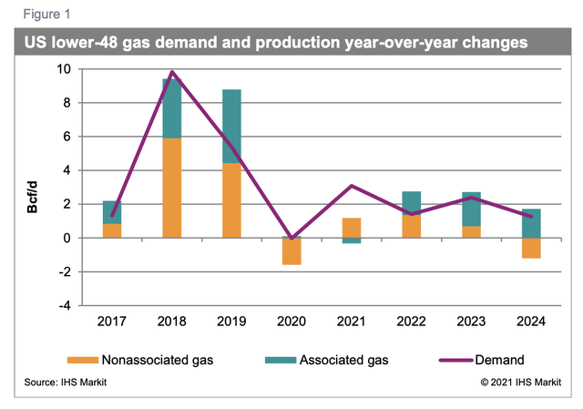 US gas demand and production year over year
