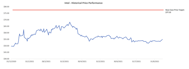 Where Will Intel Stock Be In 5 Years? (NASDAQ:INTC) | Seeking Alpha