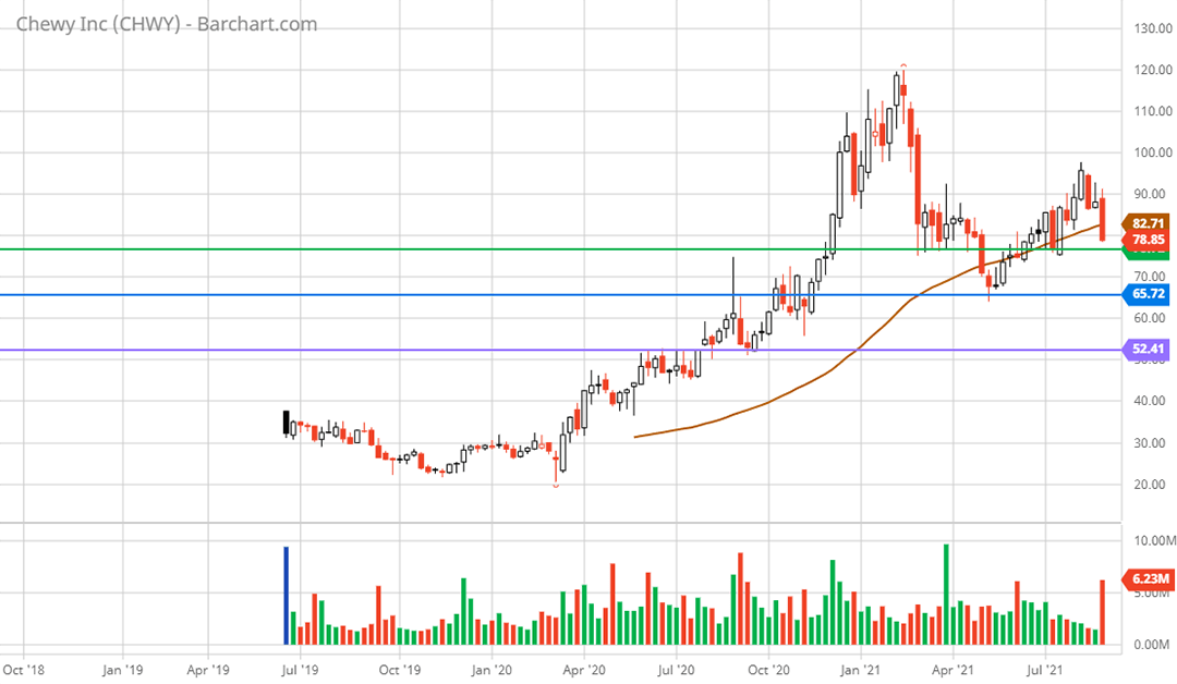 Chewy Stock (NYSE:CHWY): Current Valuation Offers More Risk Than Reward ...