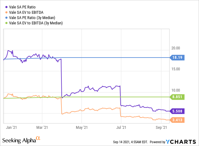 Vale Buy The Dip On Nav Undervaluation And Market Overreaction Nyse Vale Seeking Alpha
