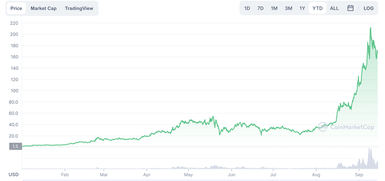 Solana’s parabolic rise