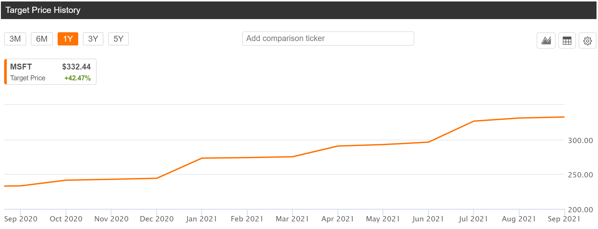 Microsoft Stock Still Has Some Upside (NASDAQ:MSFT) | Seeking Alpha