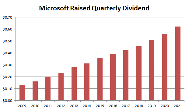 Microsoft Stock: Rewards Investors Through Dividends & Share Buyback ...