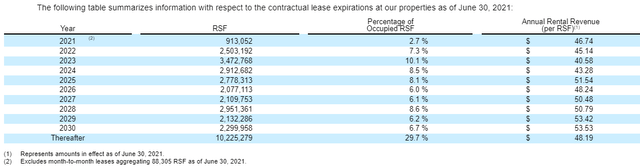ARE contractual lease expirations