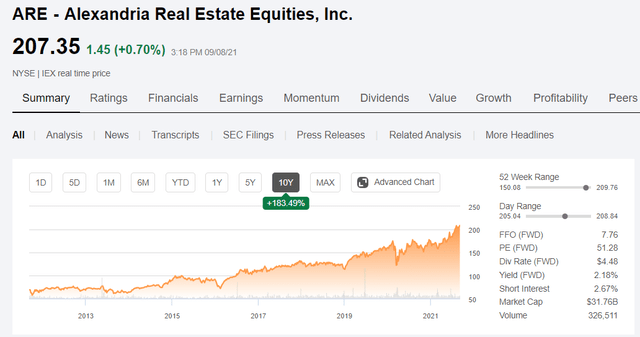 ARE stock price