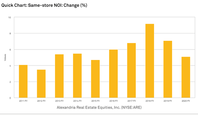 ARE same-store NOI