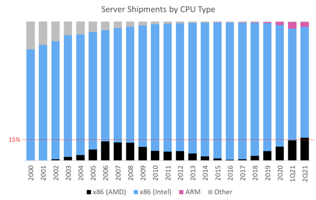 server shipments by CPU type chart
