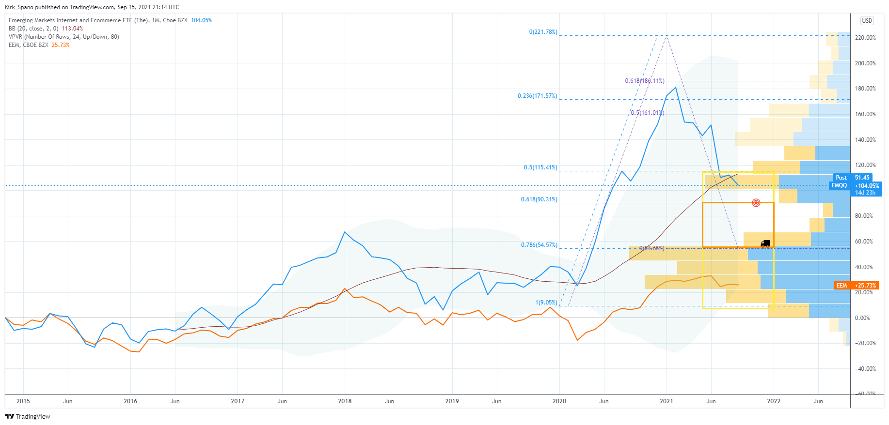 3 ETFs To Buy On A Correction (QQQ) (PBW) (EMQQ) | Seeking Alpha