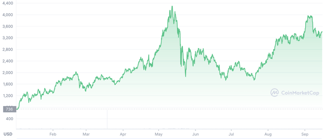 Ethereum not slowing down