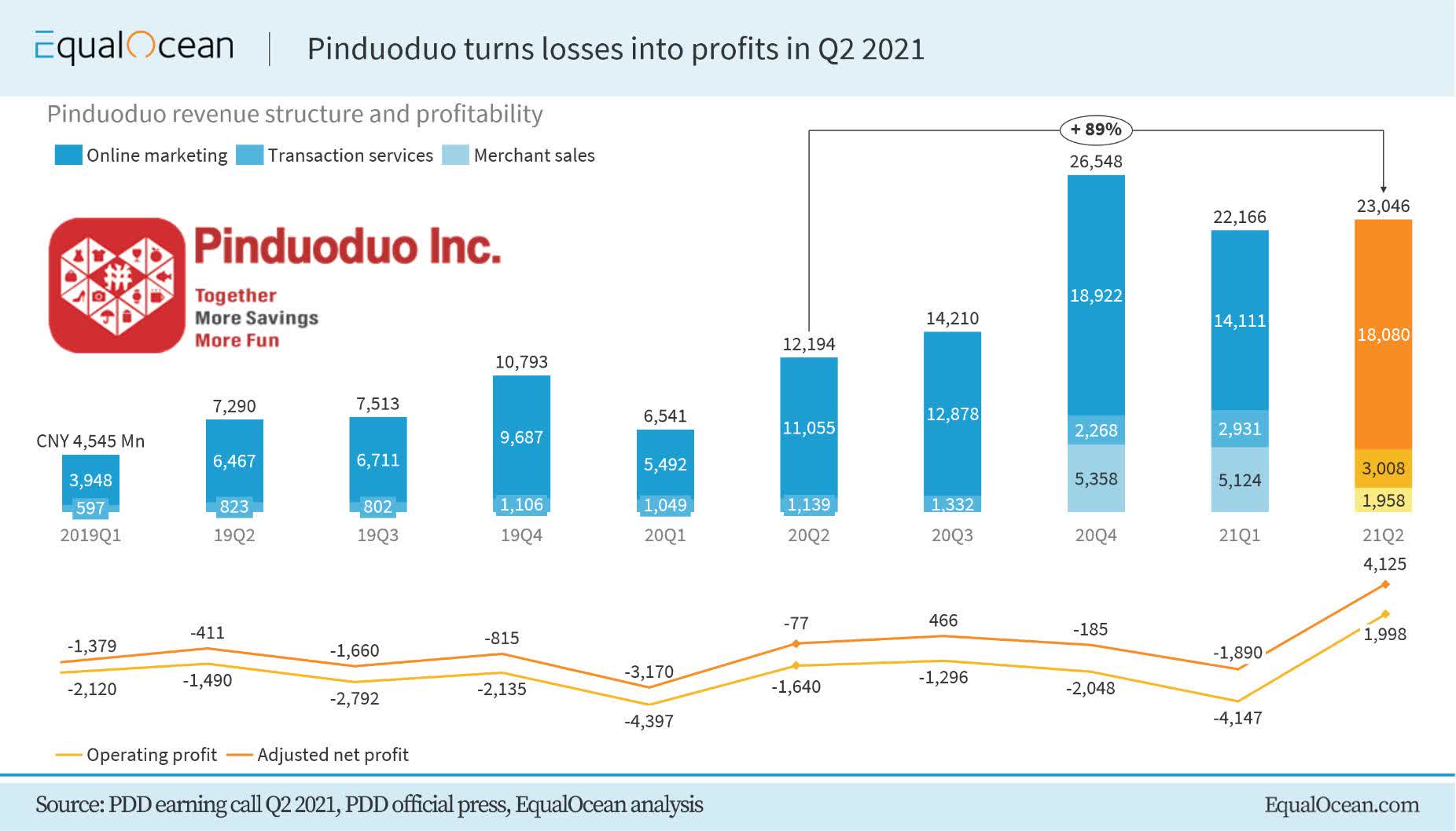 Pinduoduo Stock (PDD) Stellar Performance In Q2; Agriculture Next