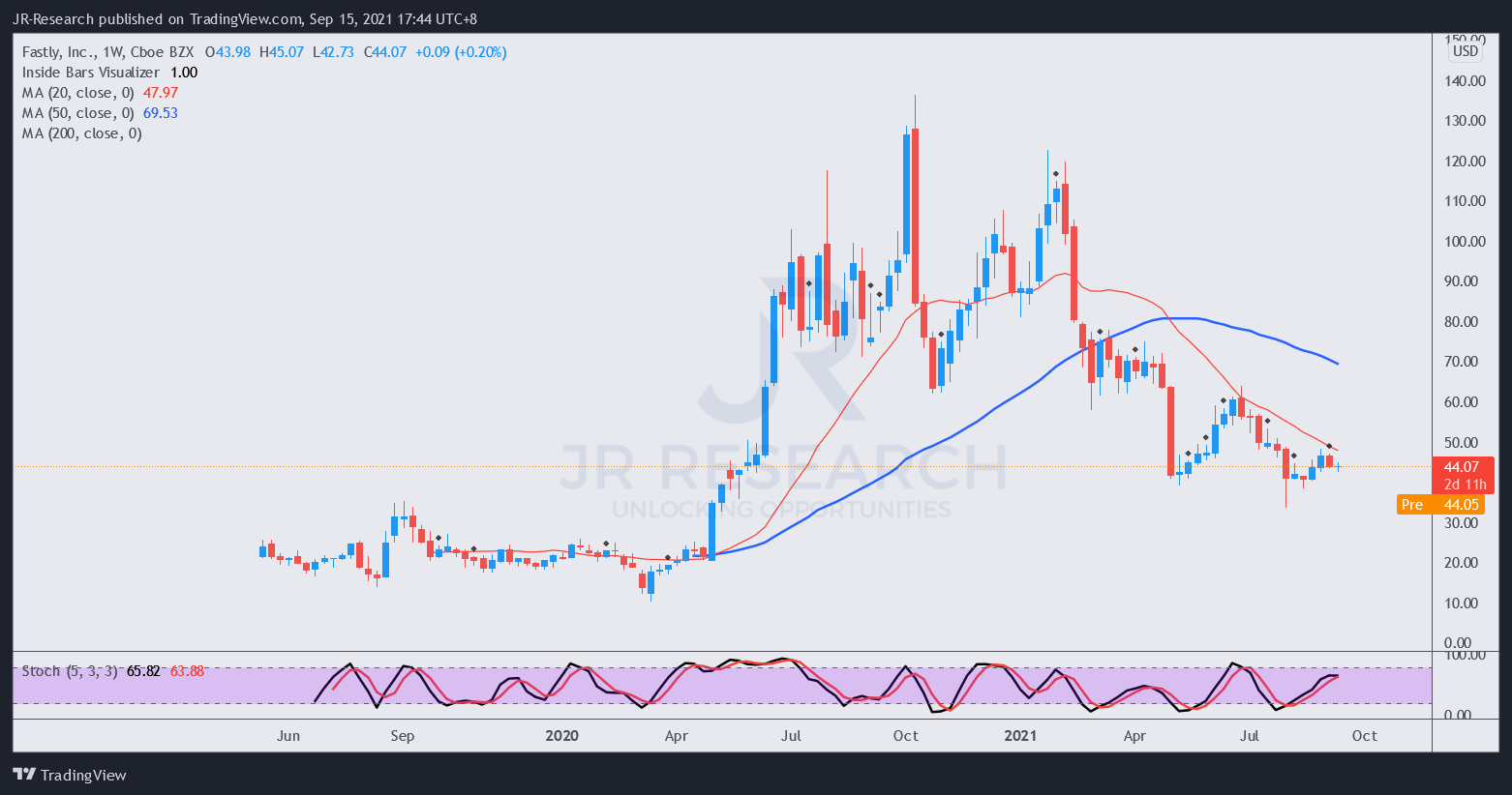 Focus On Fastly S Long Term Growth Story Buy Now Nyse Fsly Seeking Alpha