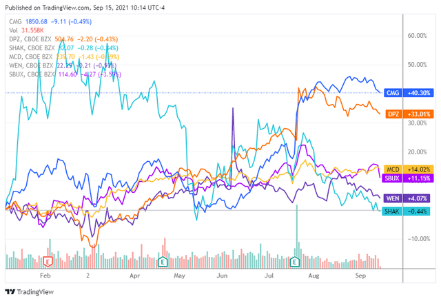 Chipotle Stock Looks Impressive, It Deserves Your Watchlist (NYSE:CMG ...