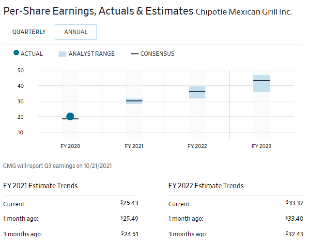 Chipotle Stock Looks Impressive, It Deserves Your Watchlist (NYSECMG