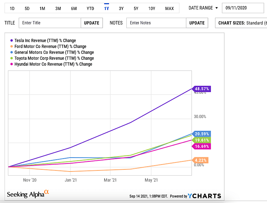 Tesla Outperforms Competition Despite Covid And The Semiconductor