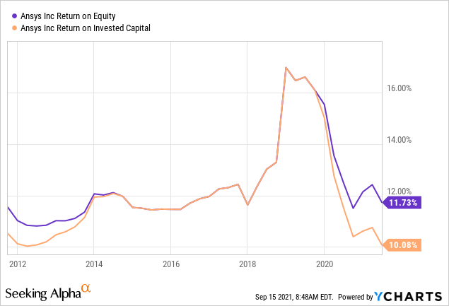 ansys stock price