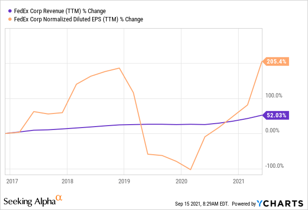 Is FedEx (FDX) Stock A Buy Or Sell 