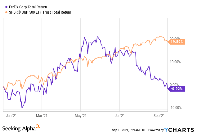 Is FedEx (FDX) Stock A Buy Or Sell 