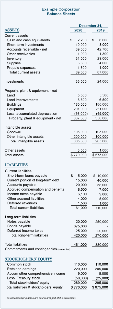 Comparative balance sheet example