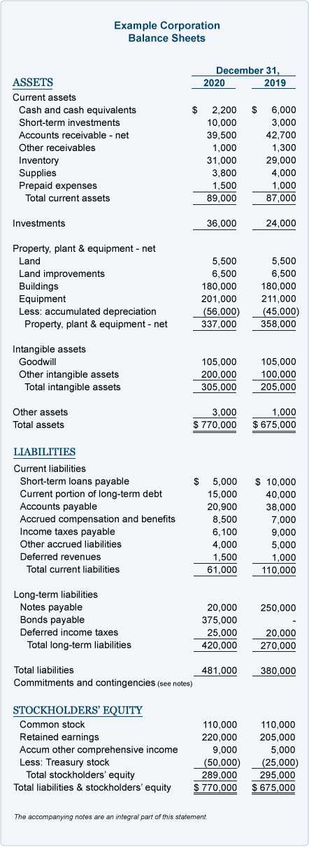 What Is Shareholders Equity On A Balance Sheet