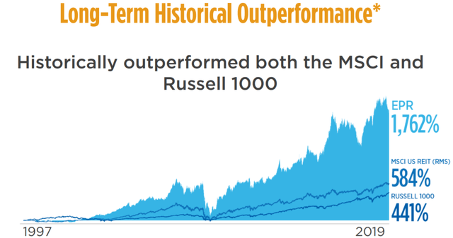 Long-term historical outperformance