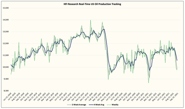 HFI real-time us oil production tracking