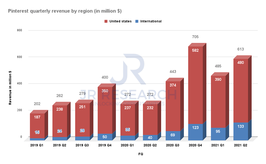 Pinterest's Huge Was Ignored Buy PINS Now Seeking Alpha