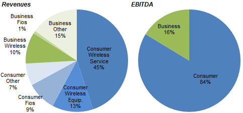 Verizon revenues and EBITDA by segment