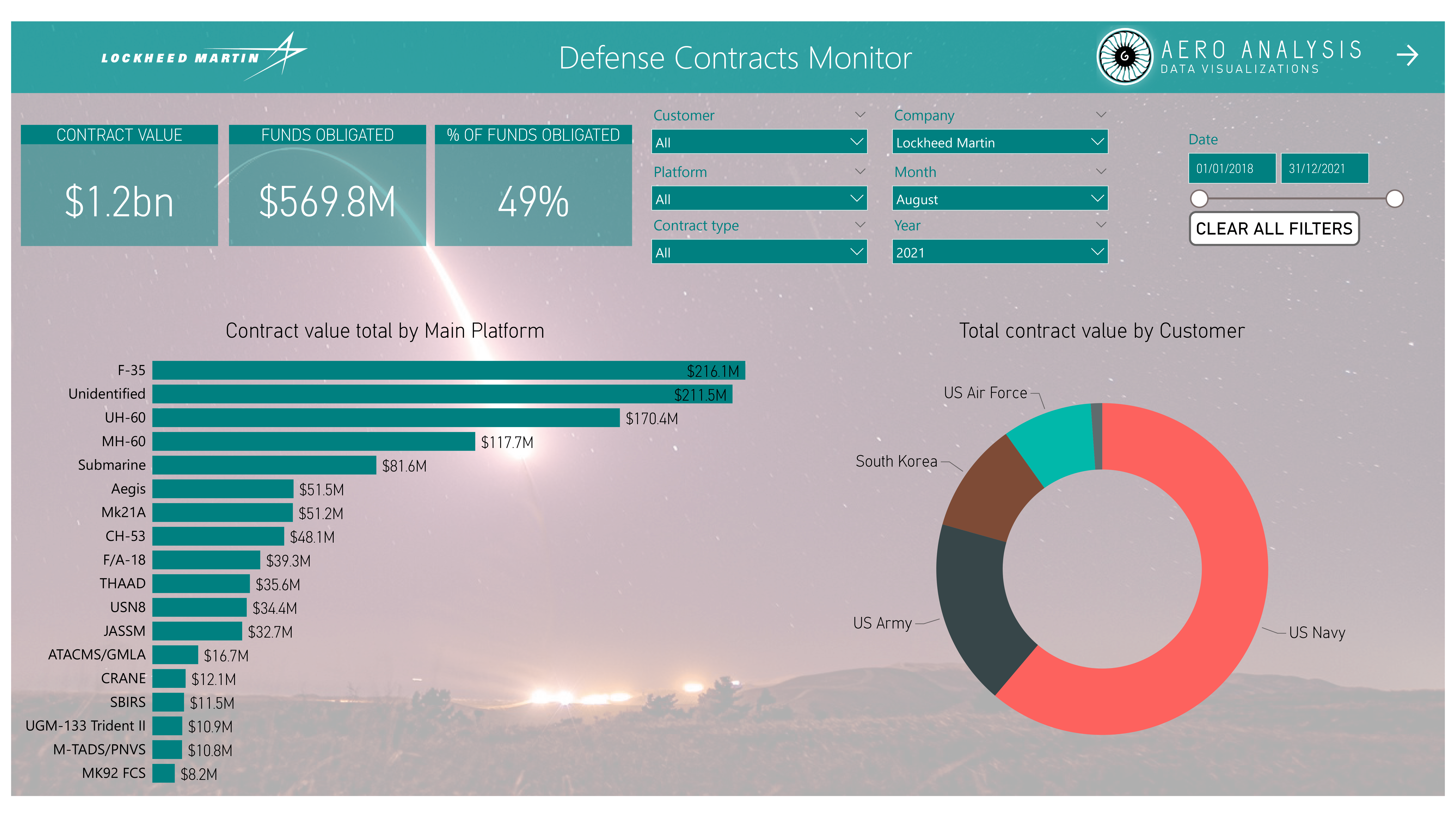 Lockheed Martin Income Lockheed Martin Salary Levels - 2026 Company Salaries