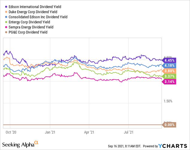 Edison Intl Stock