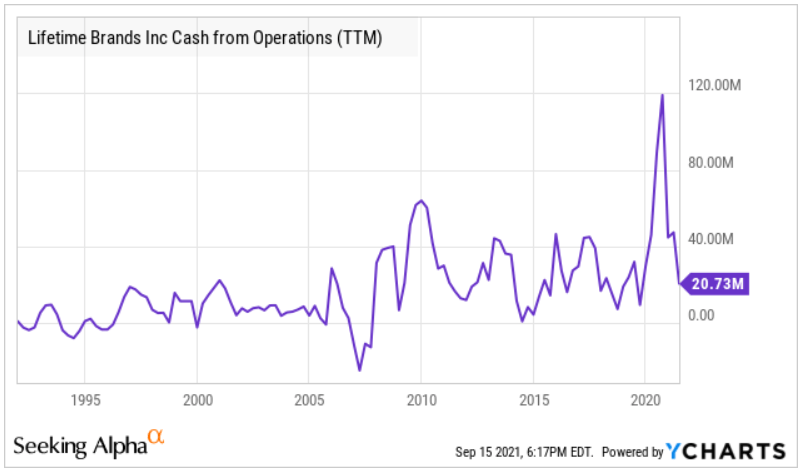 Lifetime Brands: 10% Cash Flow Yield Is More Than Double The