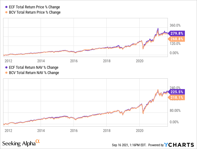 Ecf: A Discounted Fund With A ~5% Minimum Distribution Yield (nyse:ecf 