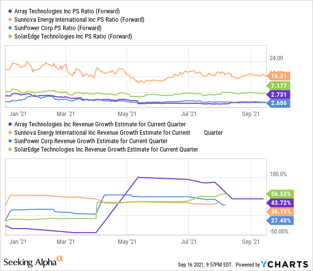 Array Technologies PS ratio comparison chart