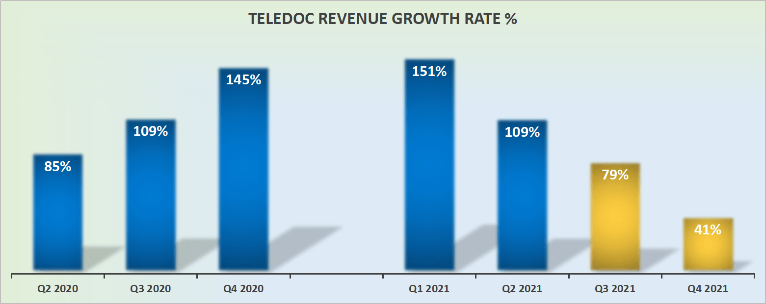 Teladoc Thinking About 2022 Why This Stock Is Compelling NYSE